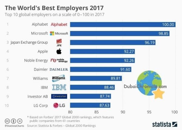 the-world-s-best-employers-in-2017