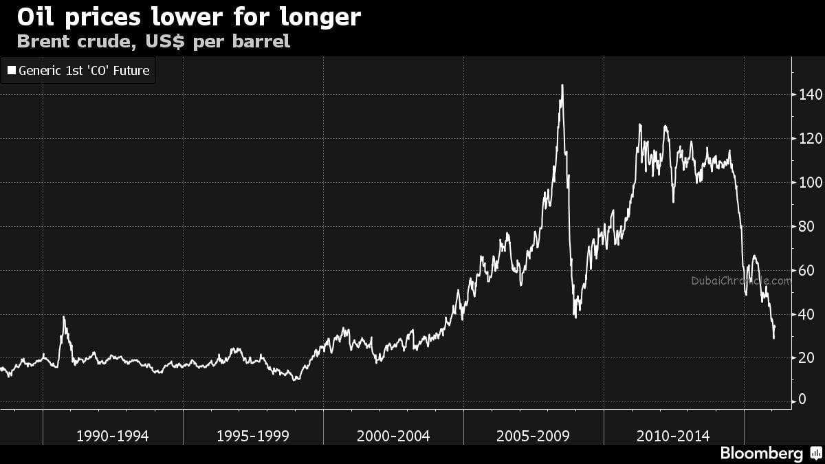 World price is. Oil Price. Нефтяной кризис в Европе. Lowering the Price. Oil Prices Factors.