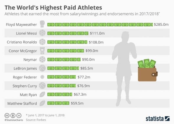 The World's Highest Paid Athletes