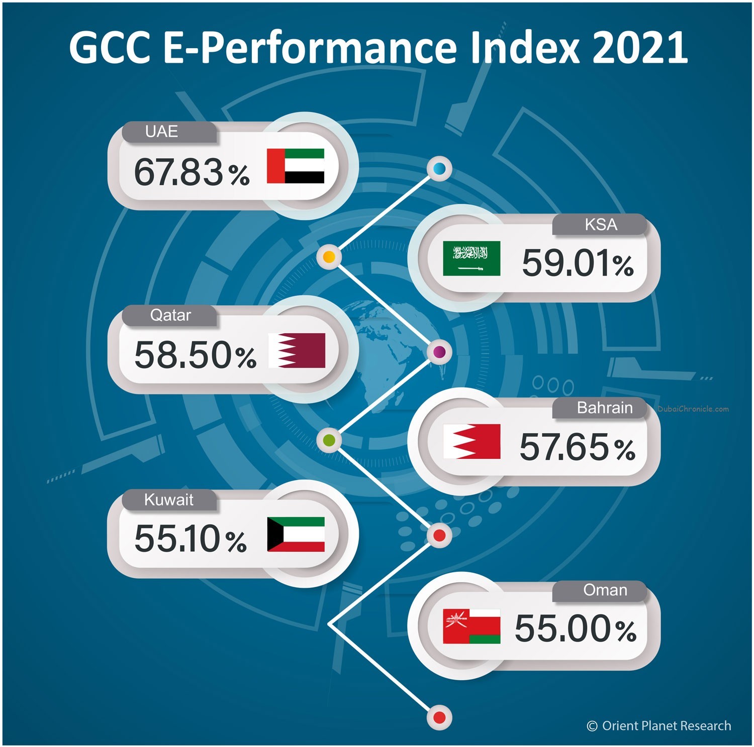 GCC E-Performance Index 2021 Examines Progress Of Arab Gulf Countries ...