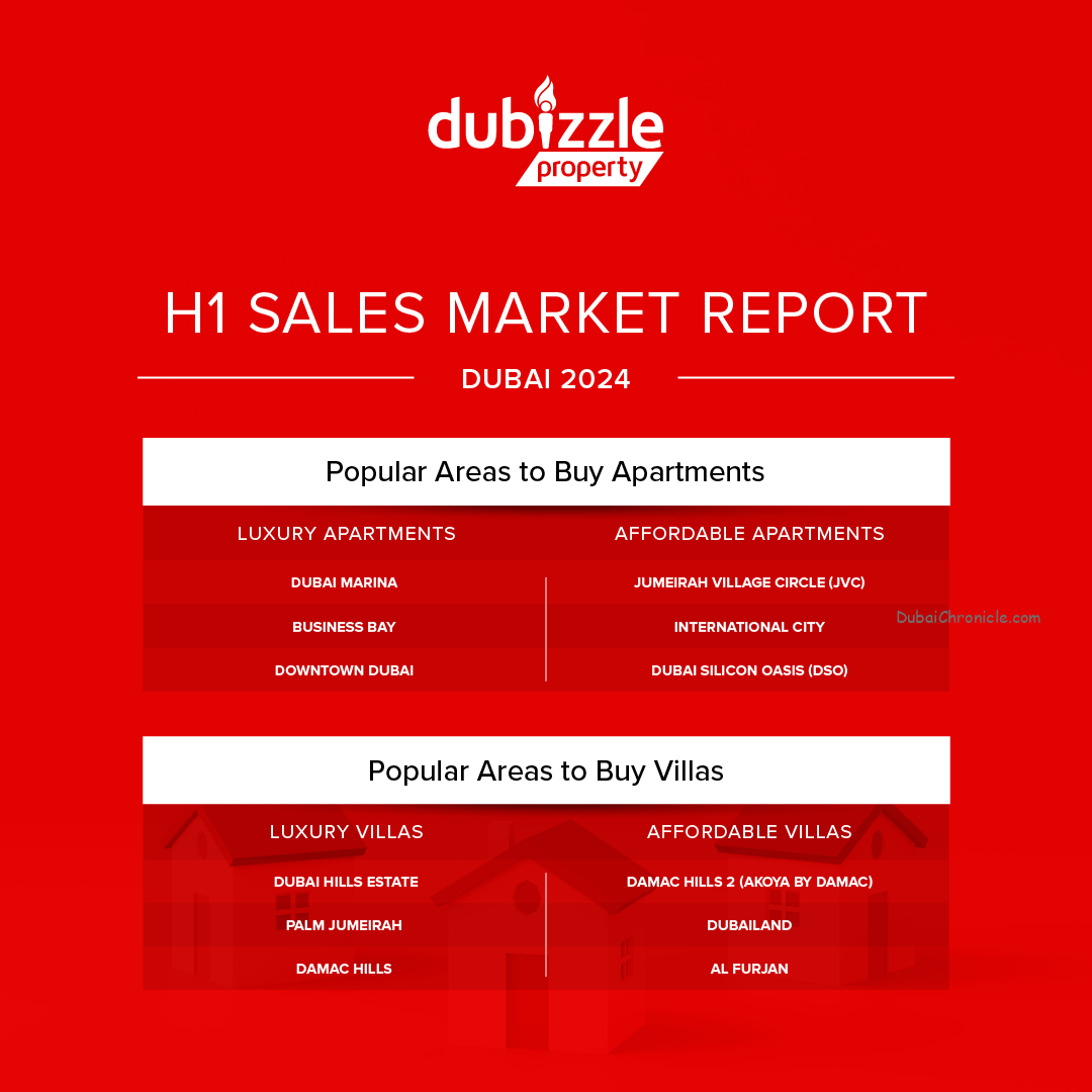 Analysis of dubizzle’s search trends in H1 2024 has painted an all-inclusive picture of Dubai’s real estate market during the first half of the year.