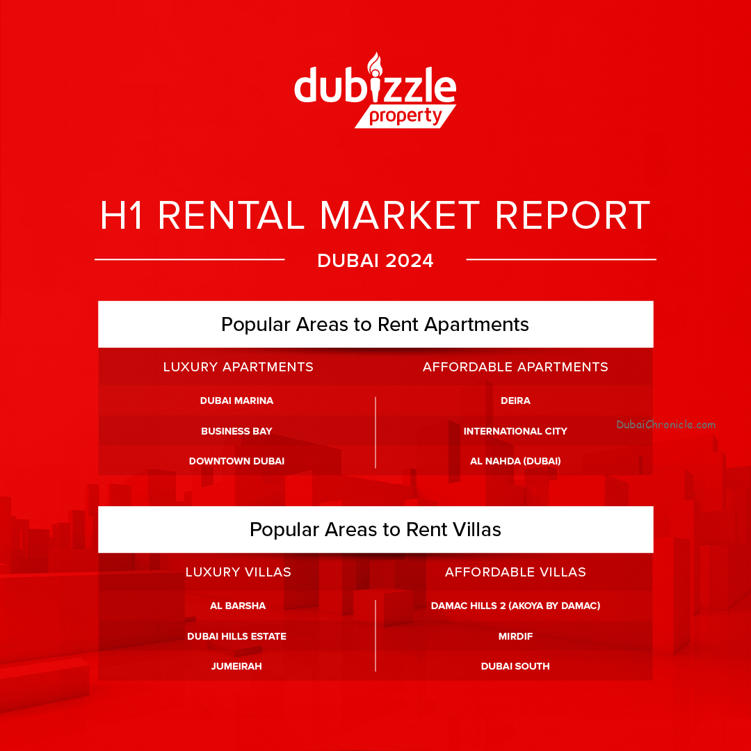 Analysis of dubizzle’s search trends in H1 2024 has painted an all-inclusive picture of Dubai’s real estate market during the first half of the year.