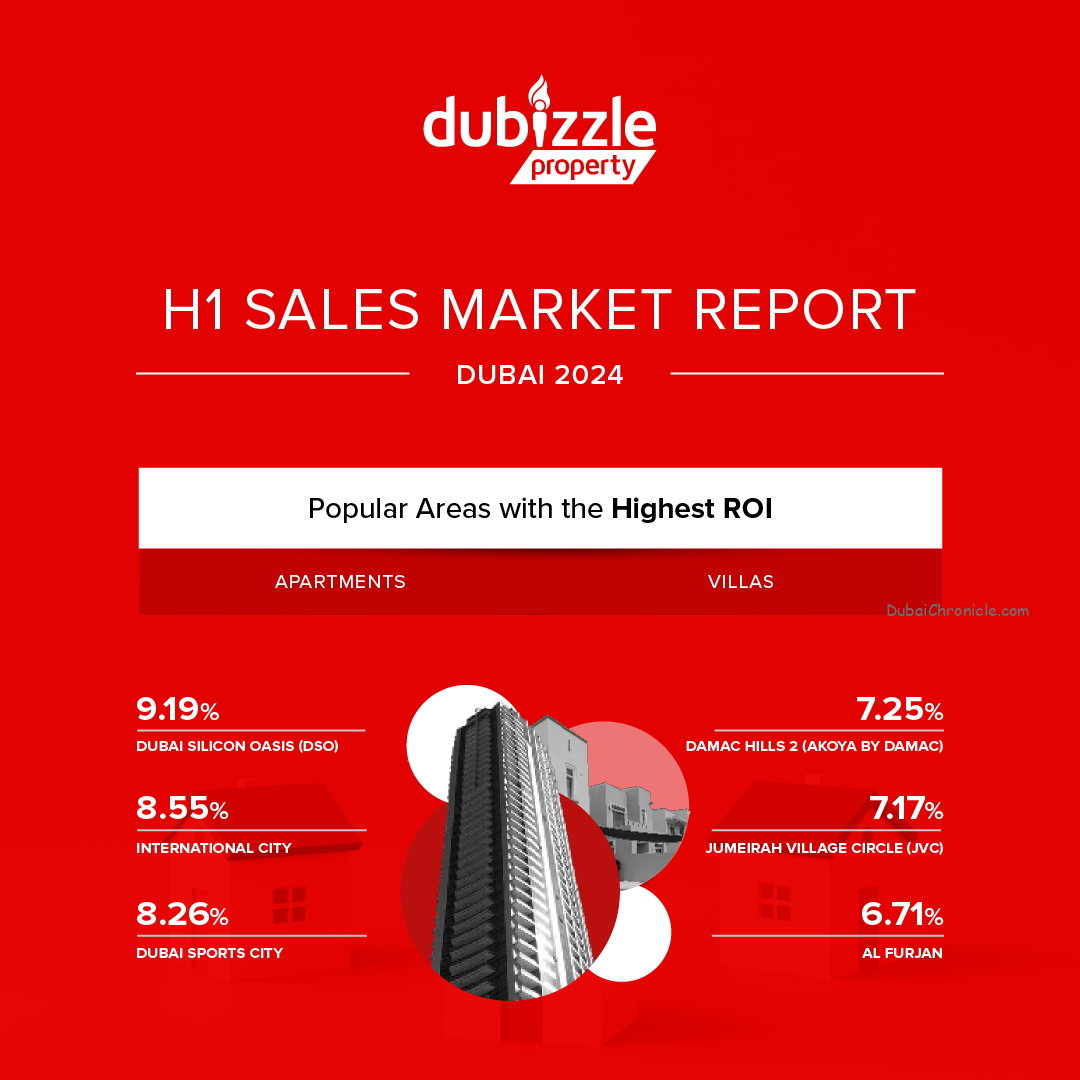 Analysis of dubizzle’s search trends in H1 2024 has painted an all-inclusive picture of Dubai’s real estate market during the first half of the year.