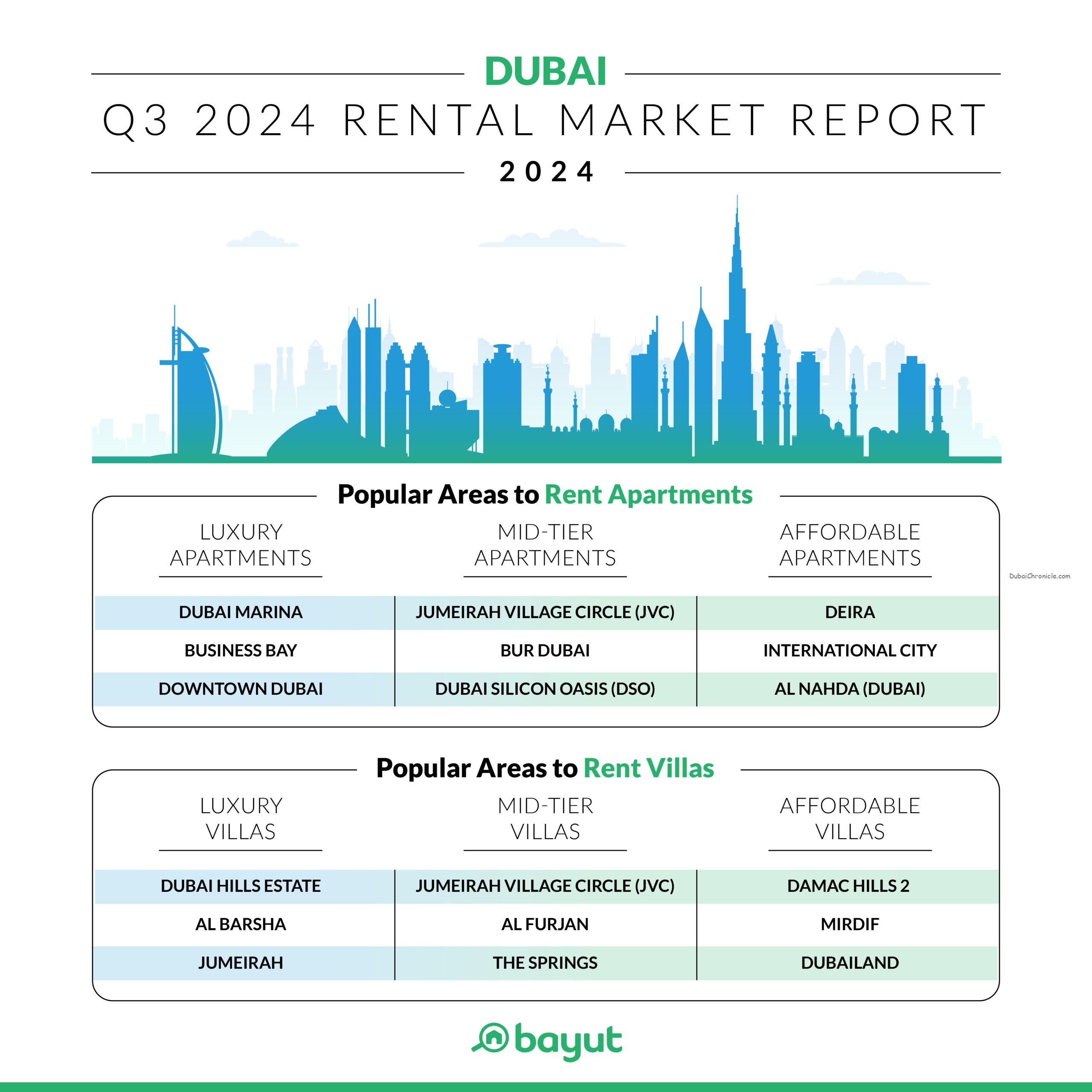 Dubai Property Market Booms in Q3 2024 Amid Price Surge