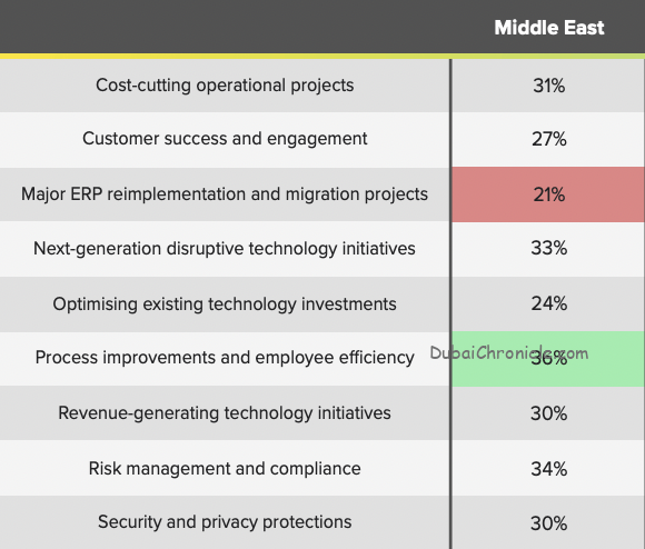 Rimini Street, Inc. has announced the findings of the Censuswide survey “EMEA C-suite Imperatives: Evolving IT and Enterprise Investments.”