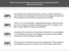 Rimini Street, Inc. has announced the findings of the Censuswide survey “EMEA C-suite Imperatives: Evolving IT and Enterprise Investments.”