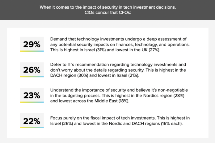 Rimini Street, Inc. has announced the findings of the Censuswide survey “EMEA C-suite Imperatives: Evolving IT and Enterprise Investments.”