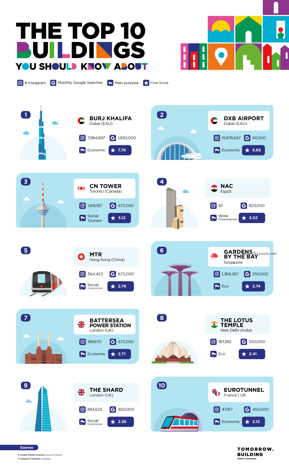 New research reveals the most popular buildings and infrastructures you should know about, with Burj Khalifa taking the top spot.