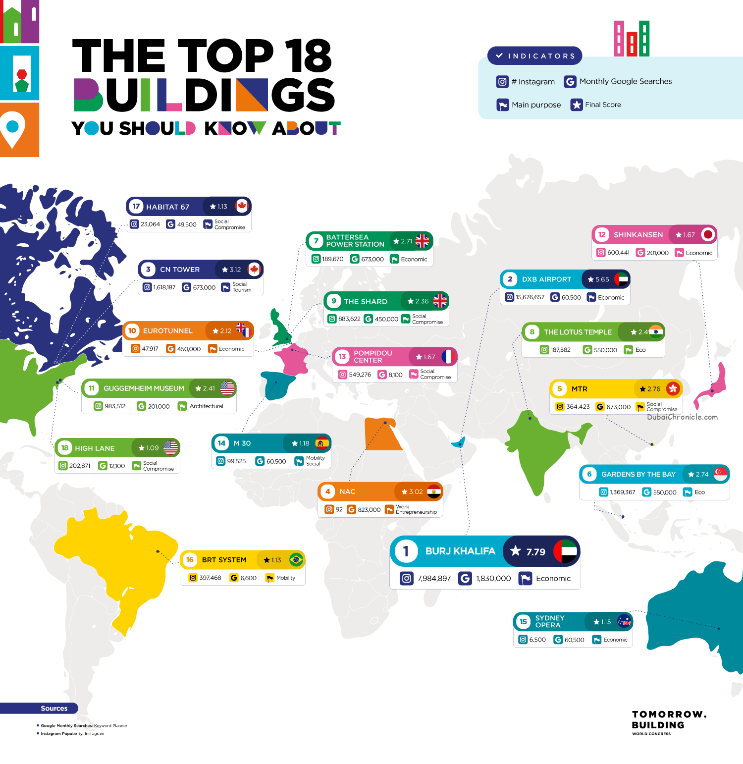 New research reveals the most popular buildings and infrastructures you should know about, with Burj Khalifa taking the top spot.